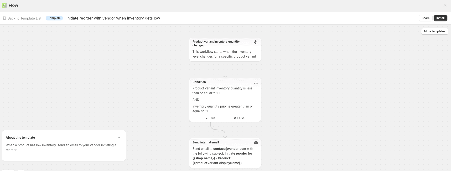 A Shopify Flow template that emails a vendor to start a reorder when variant inventory falls to 10 or below